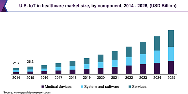 U.S. IoT in healthcare market