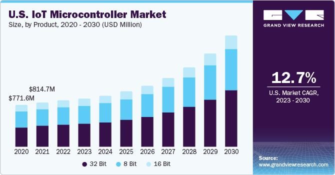 U.S. IoT Microcontroller Market size and growth rate, 2023 - 2030