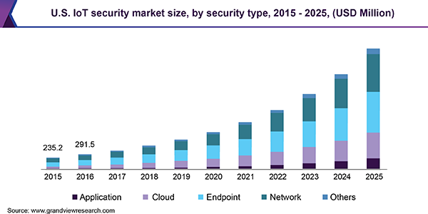 U.S. IoT security market size, by security type, 2015 - 2025 (USD Million)