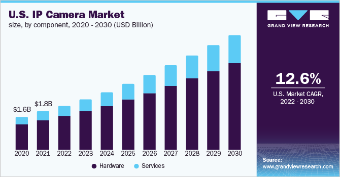  U.S. IP camera market size, by component, 2020 - 2030 (USD Million)