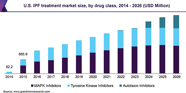 U.S. IPF treatment market