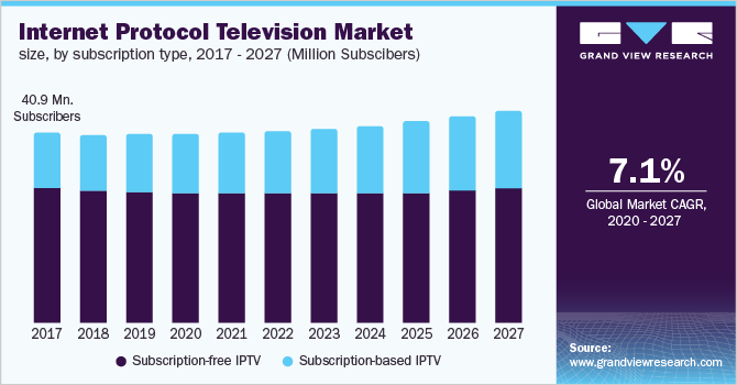Internet Protocol Television Market size, by subscription type