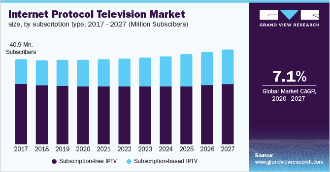 U.S. IPTV market size, by subscription type, 2014 - 2025 (Million Subscribers)