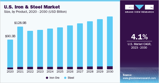 U.S. Iron And Steel Market size and growth rate, 2023 - 2030