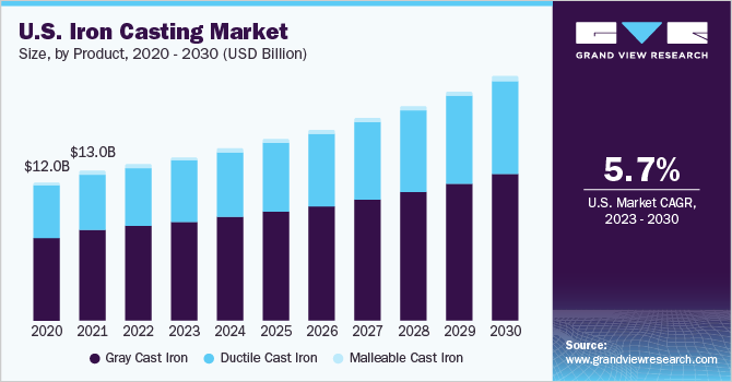 U.S. Iron Casting market size and growth rate, 2023 - 2030