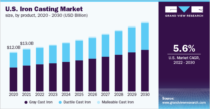 U.S. iron casting market, by product, 2020 - 2030 (USD Billion)
