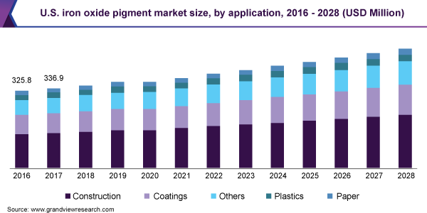 U.S. iron oxide pigment market size, by application, 2016 - 2028 (USD Million)