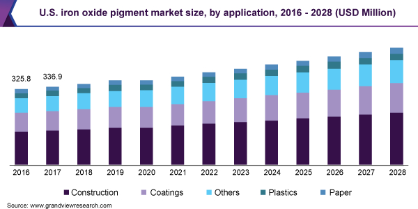 Iron Oxide Market | Report, 2021-2028