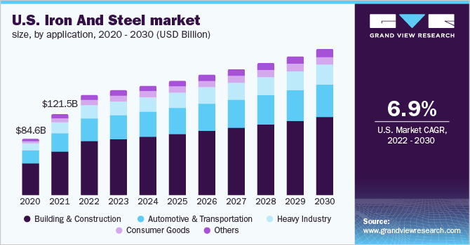  U.S. iron and steel market size, by application, 2020 - 2030 (USD Billion)