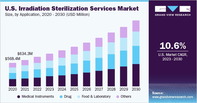 U.S. Irradiation Sterilization Services Market size and growth rate, 2023 - 2030