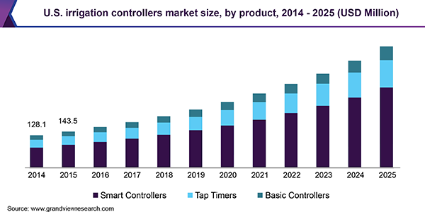 U.S. irrigation controllers Market