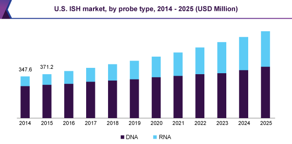 U.S. ISH market, by probe type, 2014 - 2025 (USD Million)