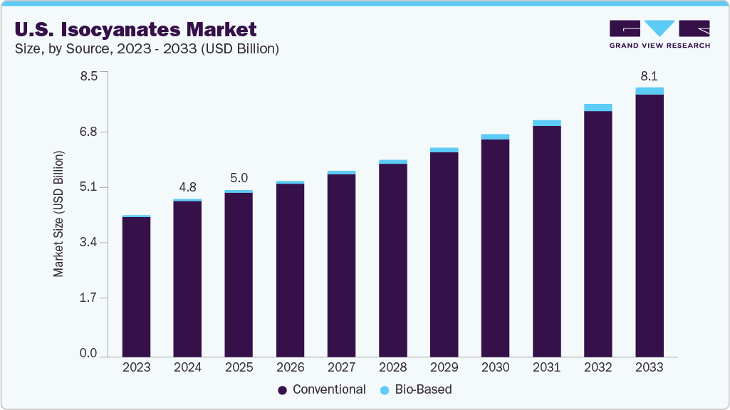 U.S. isocyanates market size and growth forecast (2023-2033)