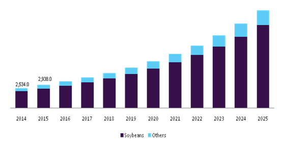 U.S Isoflavones market