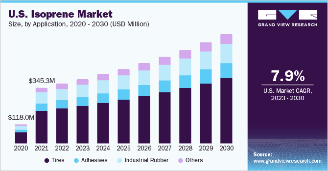 U.S. isoprene market volume by product, 2014 - 2025 (Kilo tons)