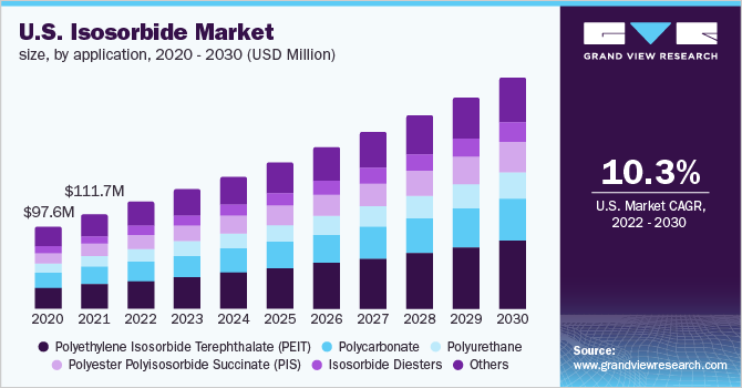 U.S. isosorbide market size, by application, 2020 - 2030 (USD Million)