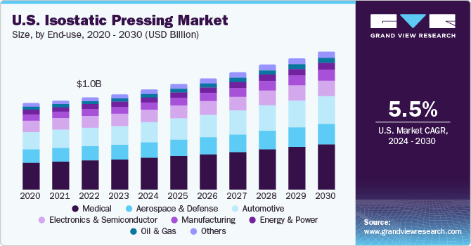 U.S. Isostatic Pressing Market size and growth rate, 2024 - 2030