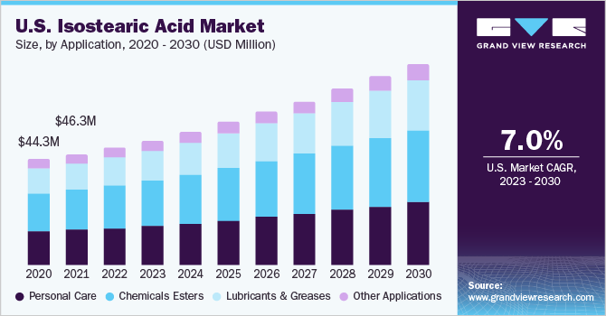 U.S. Isostearic Acid market size and growth rate, 2023 - 2030