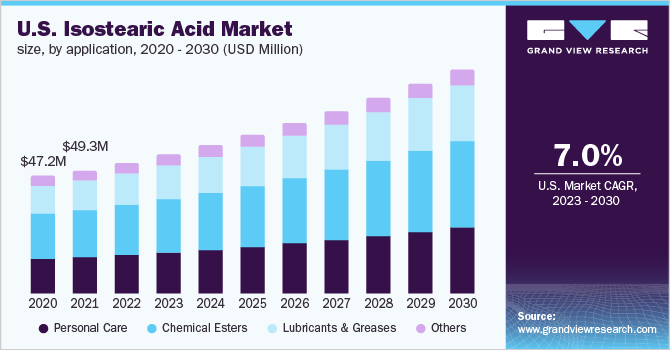 U.S. isostearic acid market size, by application, 2020 - 2030 (USD Million)