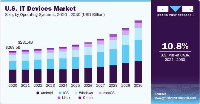 U.S. IT Devices market size and growth rate, 2024 - 2030