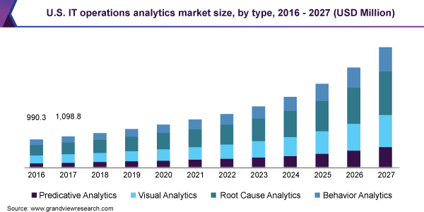 U.S. IT operations analytics market size