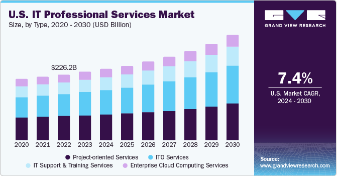 U.S. IT professional services market