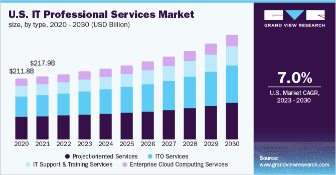  U.S. IT professional services market size, by type, 2020 - 2030 (USD Billion)
