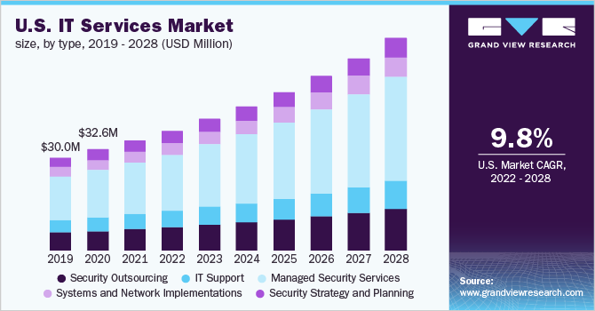 U.S. IT services market size, by type, 2019 - 2028 (USD Million)