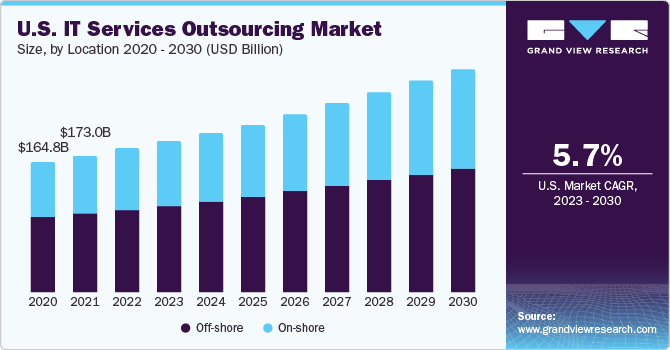 U.S. IT services outsourcing market size