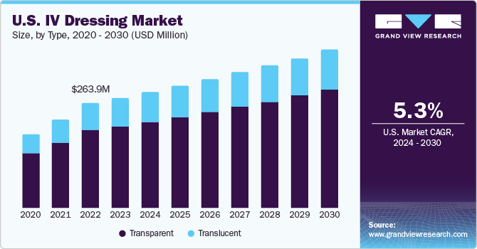 U.S. IV Dressing Market size and growth rate, 2024 - 2030