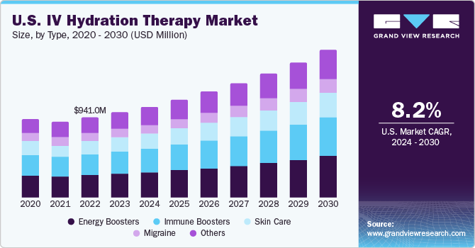 U.S. IV Hydration Therapy Market size and growth rate, 2024 - 2030