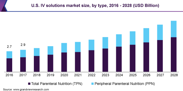 U.S. IV solutions market size, by type, 2016 - 2028 (USD Billion)