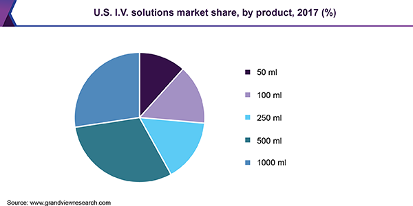 U.S. I.V. solutions market share, by product, 2017(%)