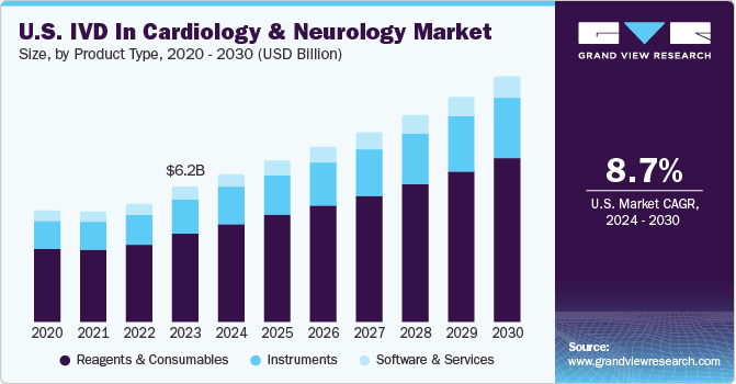 U.S. IVD in Cardiology and Neurology Market size and growth rate, 2024 - 2030