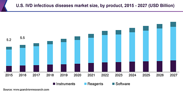 U.S. IVD infectious diseases Market