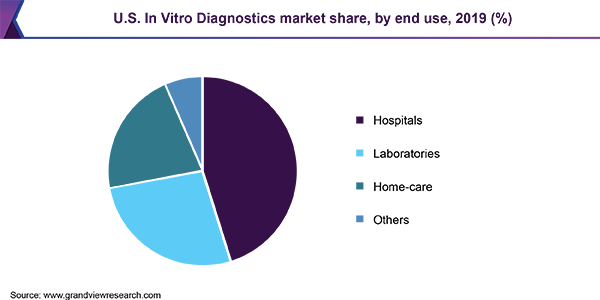 U.S. IVD market share, by end use, 2019 (%)