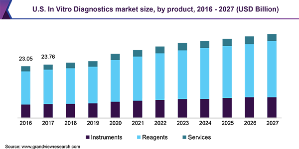 U.S. IVD market size, by product, 2016 - 2027 (USD Billion)