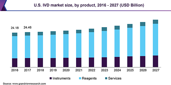 U.S. IVD market size, by product, 2013 - 2022 (USD Billion)