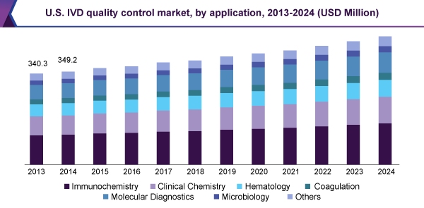 U.S. IVD quality control market, by application, 2013 – 2024 (USD Million)