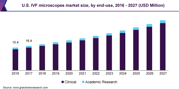 U.S. IVF microscopes market size, by end-use, 2016 - 2027 (USD Million)