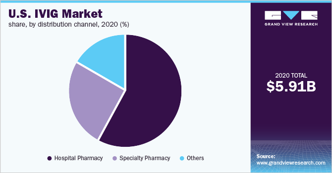 U.S. IVIG market share, by distribution channel, 2020 (%)