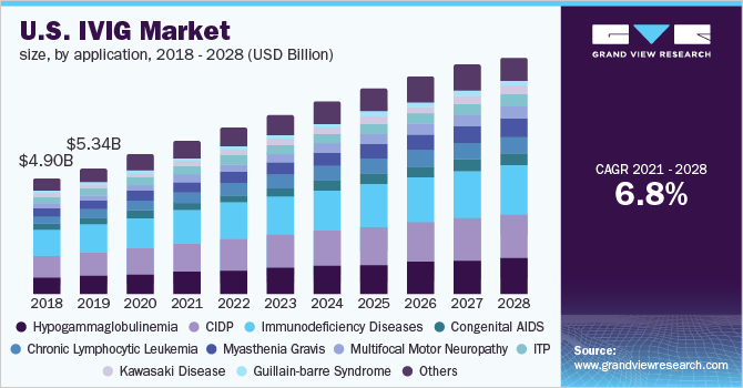 U.S. IVIG market size, by application, 2018 - 2028 (USD Billion)