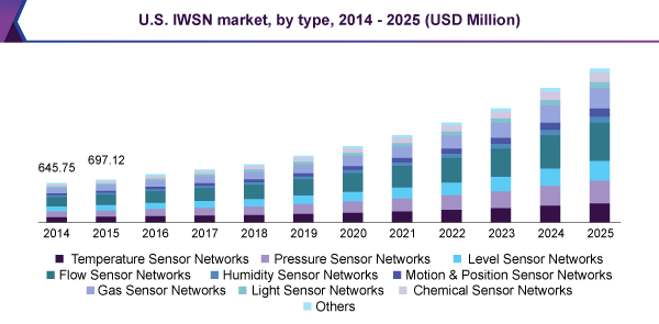 U.S. IWSN market, by type, 2014 - 2025 (USD Million)