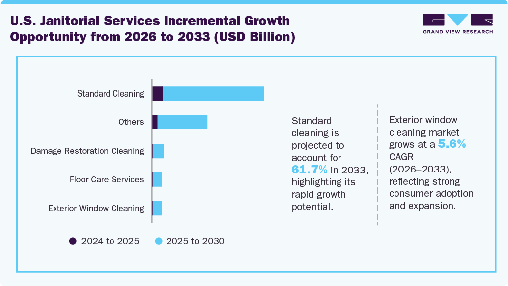 U.S. Janitorial Services Market Incremental Growth Opportunity from 2026 to 2033 (USD Billion)