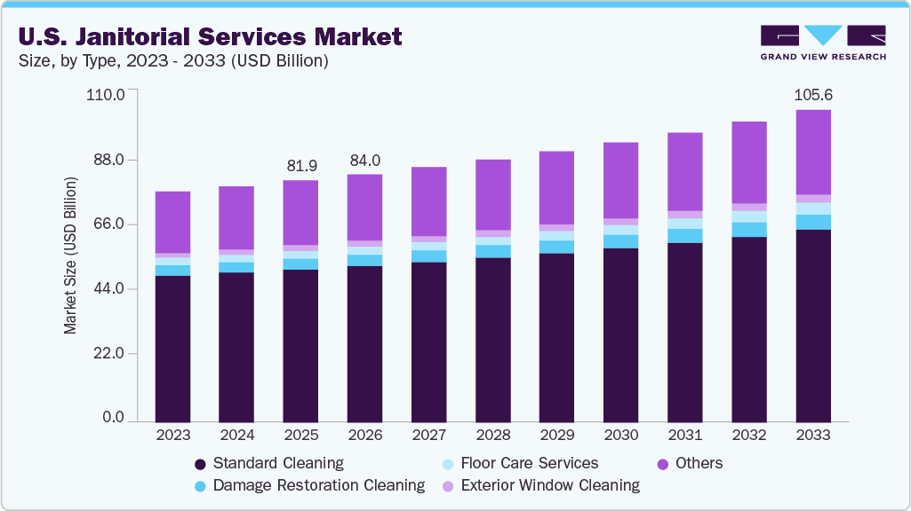 U.S. janitorial services market size and growth forecast (2023-2033)