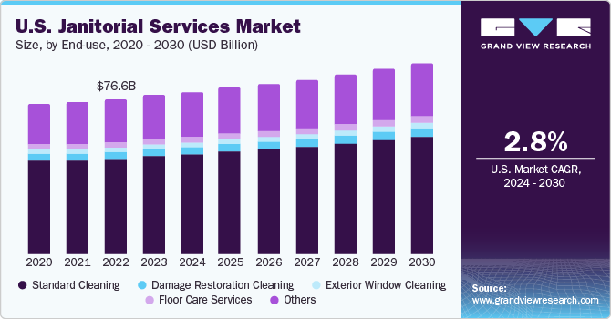 U.S. Janitorial Services Market size and growth rate, 2024 - 2030