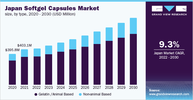 Japan softgel capsules market, by type, 2020 - 2030 (USD Million)