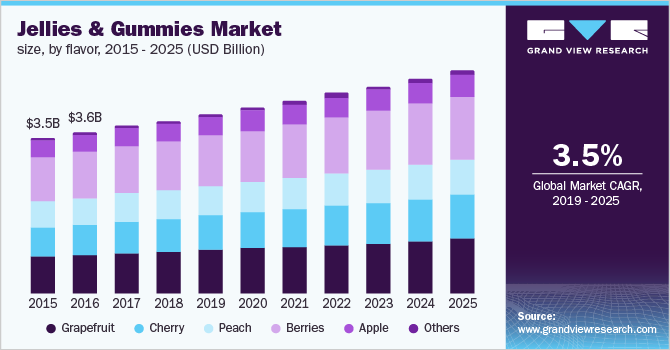 U.S. jellies & gummies market size, by flavor, 2015 - 2025 (USD Billion) 