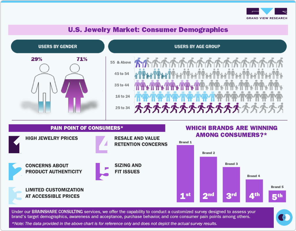U.S. Jewelry Market: Consumer Demographics
