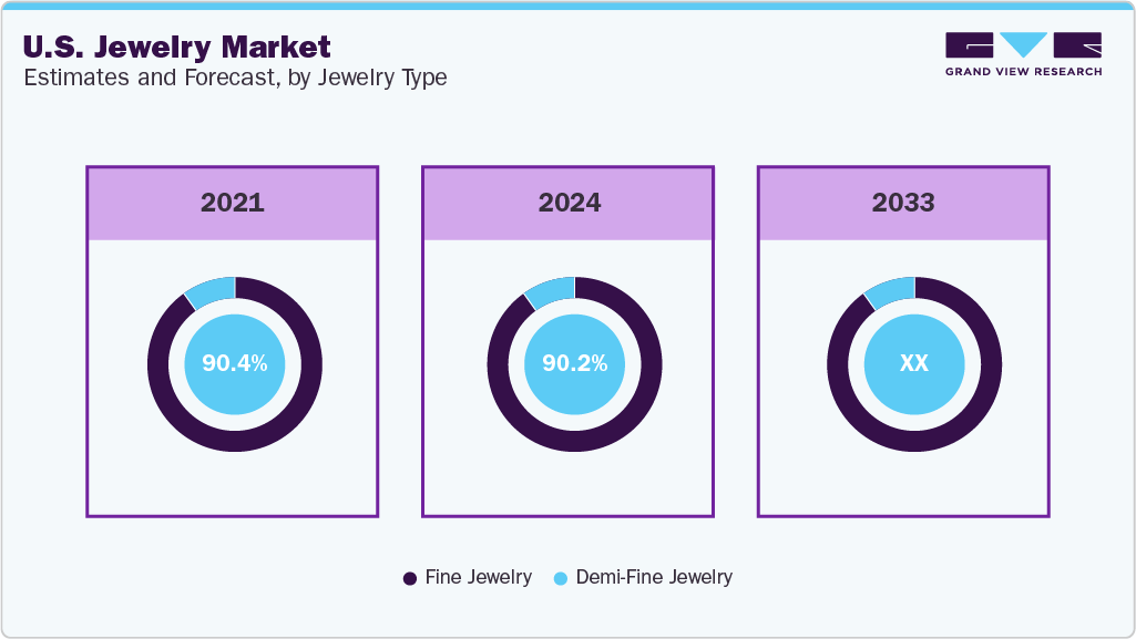U.S. Jewelry Market Estimates and Forecast, by Jewelry Type